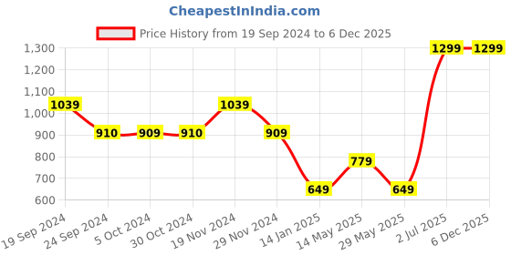tatacliq.com VERO MODA GIRL Multicolor Printed Top vero moda girl Price History Graph from 19 Sep 2024 to 5 Dec 2025