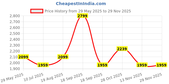 tatacliq.com VERO MODA GIRL Open Air Polyester Solid Jumpsuit vero moda girl Price History Graph from 29 May 2025 to 28 Nov 2025