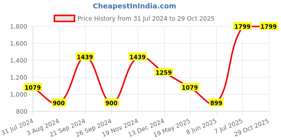 tatacliq.com VERO MODA GIRL Orange Solid Full Sleeves Shirt Top vero moda girl Price History Graph from 31 Jul 2024 to 29 Oct 2025
