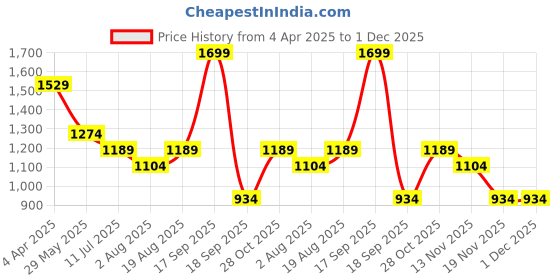 tatacliq.com VERO MODA GIRL Pale Banana Graphic Regular Fit T-Shirt vero moda girl Price History Graph from 4 Apr 2025 to 1 Dec 2025