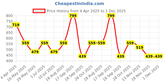 tatacliq.com VERO MODA GIRL Pale Banana Graphic Regular Fit T-Shirt vero moda girl Price History Graph from 4 Apr 2025 to 1 Dec 2025