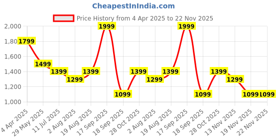 tatacliq.com VERO MODA GIRL Pale Banana Self Design A-Line Fit Top vero moda girl Price History Graph from 4 Apr 2025 to 22 Nov 2025