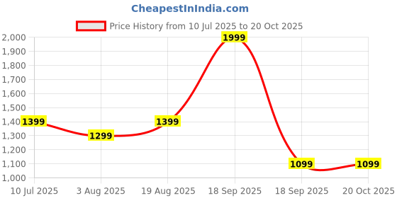 tatacliq.com VERO MODA GIRL Pale Banana Self Design Regular Fit Shorts vero moda girl Price History Graph from 10 Jul 2025 to 20 Oct 2025