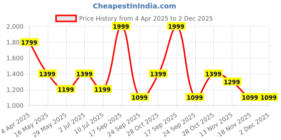 tatacliq.com VERO MODA GIRL Pale Banana Tropical Print Slim Fit Top vero moda girl Price History Graph from 4 Apr 2025 to 1 Dec 2025