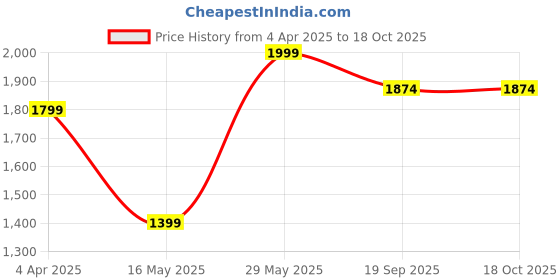 tatacliq.com VERO MODA GIRL Peach Fuzz Embroidery Regular Fit Shirt vero moda girl Price History Graph from 4 Apr 2025 to 18 Oct 2025
