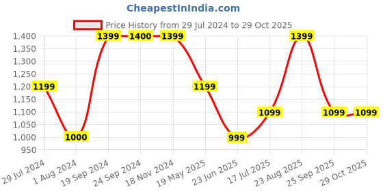tatacliq.com VERO MODA GIRL Pink & White Embroidered Top vero moda girl Price History Graph from 29 Jul 2024 to 28 Oct 2025