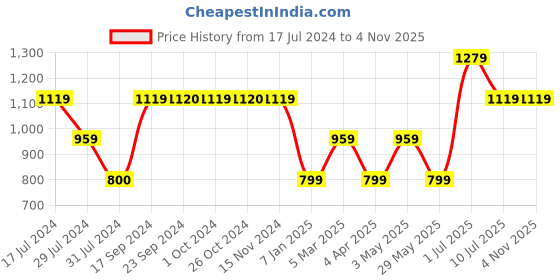 tatacliq.com VERO MODA GIRL Pink Checks Shirt vero moda girl Price History Graph from 17 Jul 2024 to 2 Nov 2025