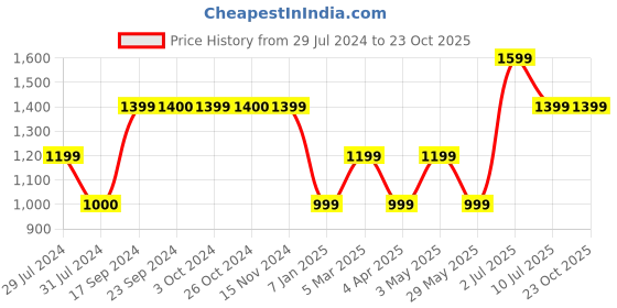 tatacliq.com VERO MODA GIRL Pink Chequered Dress vero moda girl Price History Graph from 29 Jul 2024 to 22 Oct 2025