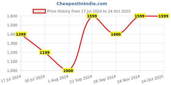 tatacliq.com VERO MODA GIRL Pink Cotton Comfort Fit Pants vero moda girl Price History Graph from 17 Jul 2024 to 24 Oct 2025