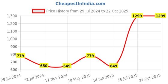 tatacliq.com VERO MODA GIRL Pink Cotton Printed Dress vero moda girl Price History Graph from 29 Jul 2024 to 21 Oct 2025