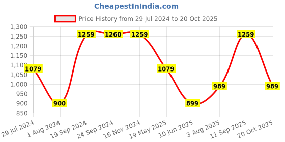 tatacliq.com VERO MODA GIRL Pink Cotton Regular Fit Top vero moda girl Price History Graph from 29 Jul 2024 to 20 Oct 2025