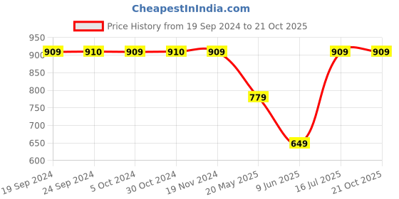 tatacliq.com VERO MODA GIRL Pink Cotton Regular Fit Top vero moda girl Price History Graph from 19 Sep 2024 to 20 Oct 2025