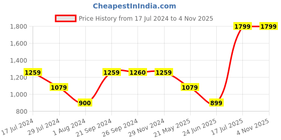 tatacliq.com VERO MODA GIRL Pink Cotton Relaxed Fit Shirt vero moda girl Price History Graph from 17 Jul 2024 to 3 Nov 2025