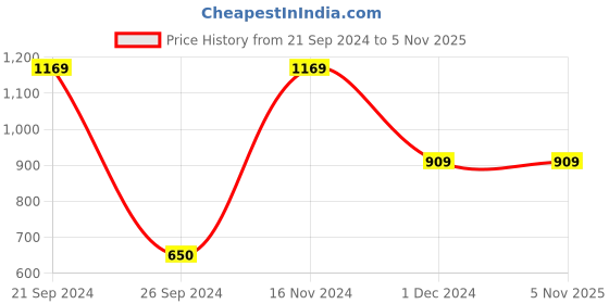 tatacliq.com VERO MODA GIRL Pink Embellished Top vero moda girl Price History Graph from 21 Sep 2024 to 3 Nov 2025