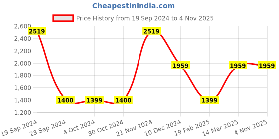 tatacliq.com VERO MODA GIRL Pink Embroidered Dress vero moda girl Price History Graph from 19 Sep 2024 to 2 Nov 2025