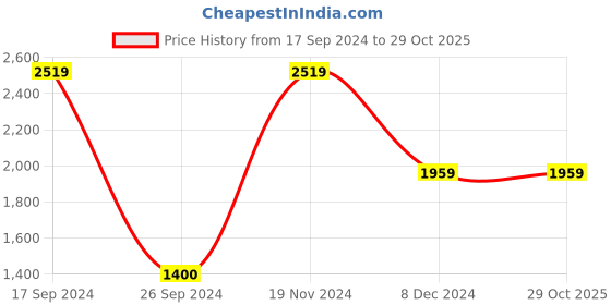 tatacliq.com VERO MODA GIRL Pink Embroidered Dress vero moda girl Price History Graph from 17 Sep 2024 to 29 Oct 2025