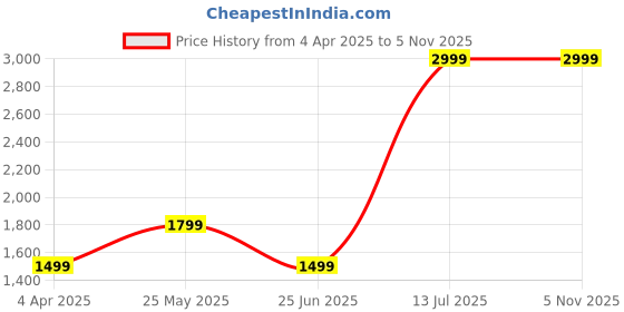 tatacliq.com VERO MODA GIRL Pink Printed Fit & Flare Dress vero moda girl Price History Graph from 4 Apr 2025 to 4 Nov 2025