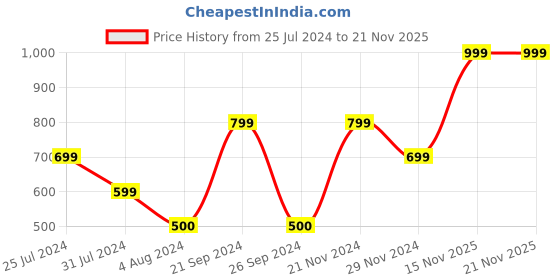 tatacliq.com VERO MODA GIRL Pink Printed Full Sleeves T-Shirt vero moda girl Price History Graph from 25 Jul 2024 to 18 Nov 2025