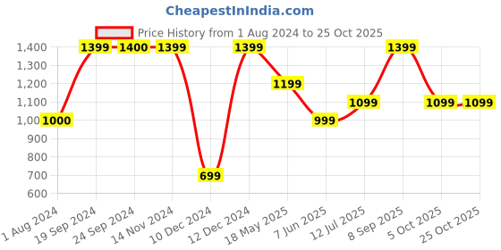tatacliq.com VERO MODA GIRL Pink Printed Pants vero moda girl Price History Graph from 1 Aug 2024 to 24 Oct 2025