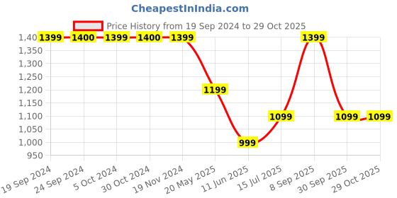 tatacliq.com VERO MODA GIRL Pink Printed Pants vero moda girl Price History Graph from 19 Sep 2024 to 28 Oct 2025
