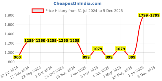 tatacliq.com VERO MODA GIRL Pink Printed Peplum Top vero moda girl Price History Graph from 31 Jul 2024 to 5 Dec 2025