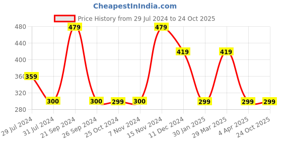 tatacliq.com VERO MODA GIRL Pink Printed T-Shirt vero moda girl Price History Graph from 29 Jul 2024 to 23 Oct 2025