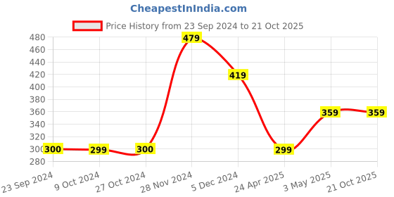 tatacliq.com VERO MODA GIRL Pink Printed T-Shirt vero moda girl Price History Graph from 23 Sep 2024 to 21 Oct 2025