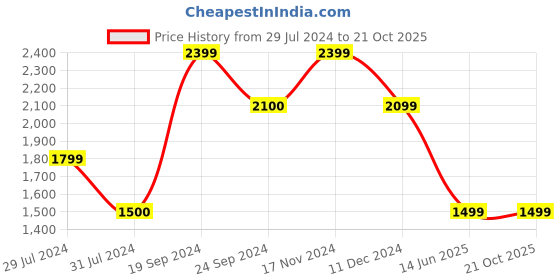 tatacliq.com VERO MODA GIRL Pink Sequence Dress vero moda girl Price History Graph from 29 Jul 2024 to 21 Oct 2025