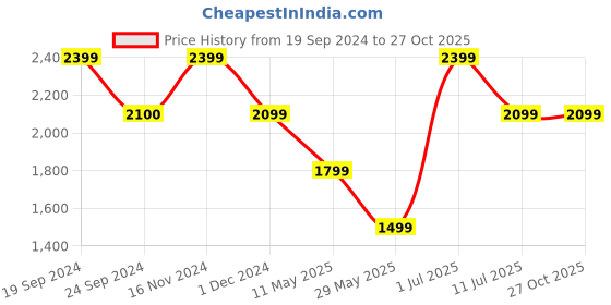 tatacliq.com VERO MODA GIRL Pink Sequence Dress vero moda girl Price History Graph from 19 Sep 2024 to 27 Oct 2025