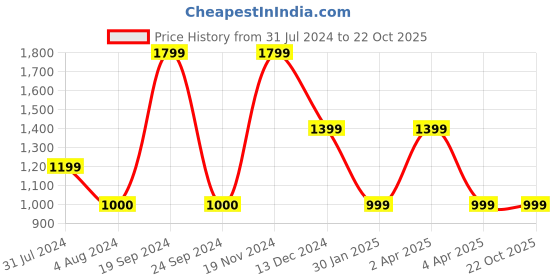 tatacliq.com VERO MODA GIRL Pink Solid Dress vero moda girl Price History Graph from 31 Jul 2024 to 21 Oct 2025