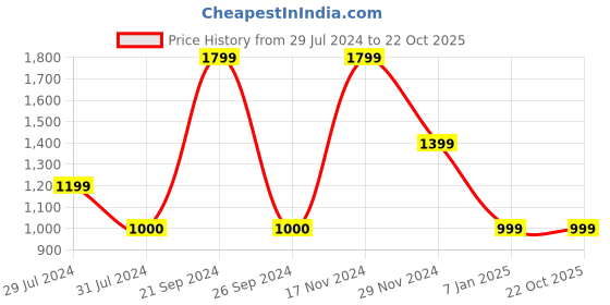 tatacliq.com VERO MODA GIRL Pink Solid Dress vero moda girl Price History Graph from 29 Jul 2024 to 22 Oct 2025