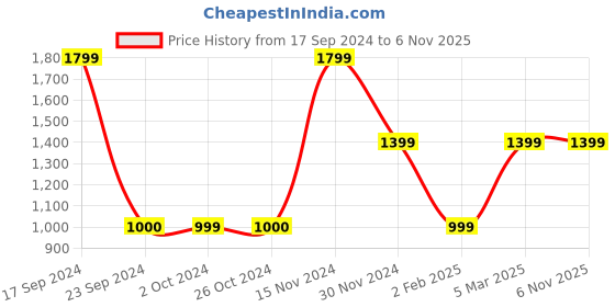 tatacliq.com VERO MODA GIRL Pink Solid Dress vero moda girl Price History Graph from 17 Sep 2024 to 3 Nov 2025