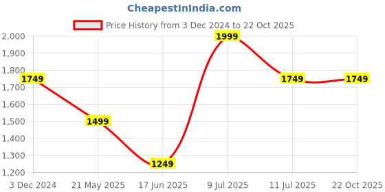 tatacliq.com VERO MODA GIRL Pink Solid Full Sleeves Dress vero moda girl Price History Graph from 3 Dec 2024 to 21 Oct 2025