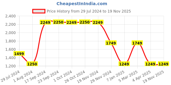 tatacliq.com VERO MODA GIRL Pink Solid Jumpsuit with Belt vero moda girl Price History Graph from 29 Jul 2024 to 19 Nov 2025