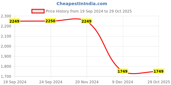 tatacliq.com VERO MODA GIRL Pink Solid Jumpsuit with Belt vero moda girl Price History Graph from 19 Sep 2024 to 29 Oct 2025