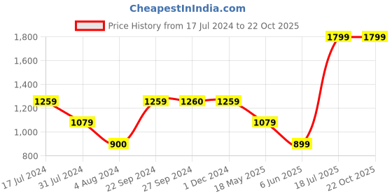 tatacliq.com VERO MODA GIRL Pink Solid Pants vero moda girl Price History Graph from 17 Jul 2024 to 22 Oct 2025