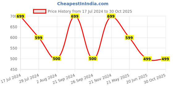 tatacliq.com VERO MODA GIRL Pink Solid Top vero moda girl Price History Graph from 17 Jul 2024 to 29 Oct 2025