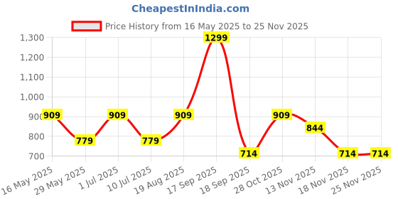tatacliq.com VERO MODA GIRL Raspberry Typography Round Neck Tshirt vero moda girl Price History Graph from 16 May 2025 to 24 Nov 2025