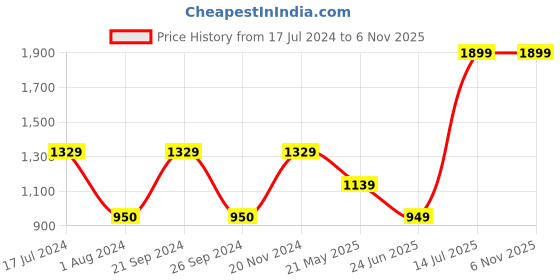 tatacliq.com VERO MODA GIRL Red Embroidered Full Sleeves Shirt Top vero moda girl Price History Graph from 17 Jul 2024 to 3 Nov 2025