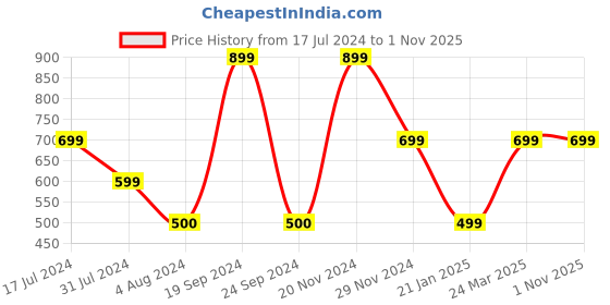 tatacliq.com VERO MODA GIRL Red Printed T-Shirt vero moda girl Price History Graph from 17 Jul 2024 to 31 Oct 2025