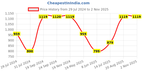 tatacliq.com VERO MODA GIRL Red Solid Shirt vero moda girl Price History Graph from 29 Jul 2024 to 1 Nov 2025