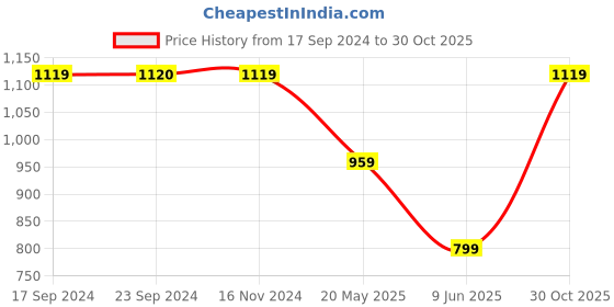 tatacliq.com VERO MODA GIRL Red Solid Shirt vero moda girl Price History Graph from 17 Sep 2024 to 30 Oct 2025