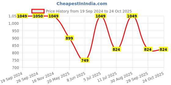 tatacliq.com VERO MODA GIRL Red Solid Skirt vero moda girl Price History Graph from 19 Sep 2024 to 23 Oct 2025