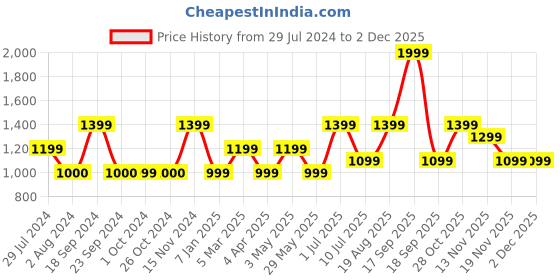 tatacliq.com VERO MODA GIRL Red Textured Full Sleeves Shirt vero moda girl Price History Graph from 29 Jul 2024 to 30 Nov 2025