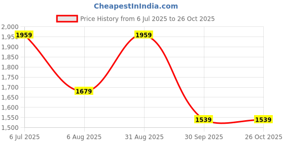 tatacliq.com VERO MODA GIRL Saltwater Slide Textured Fit & Flared Dress vero moda girl Price History Graph from 6 Jul 2025 to 26 Oct 2025