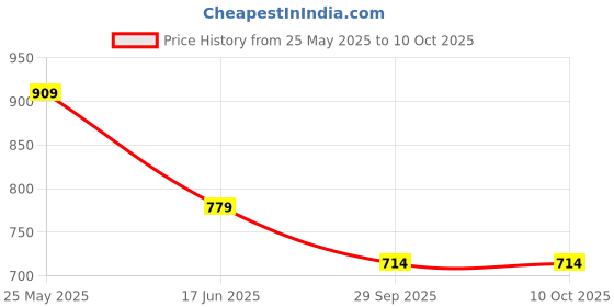 tatacliq.com VERO MODA GIRL Sharp Green Regular Fit Top vero moda girl Price History Graph from 25 May 2025 to 10 Oct 2025