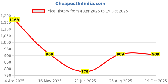 tatacliq.com VERO MODA GIRL Sharp Green Regular Fit Top vero moda girl Price History Graph from 4 Apr 2025 to 18 Oct 2025