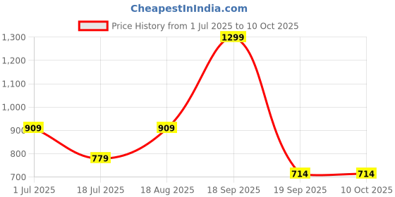 tatacliq.com VERO MODA GIRL Sharp Green Regular Fit Top vero moda girl Price History Graph from 1 Jul 2025 to 10 Oct 2025