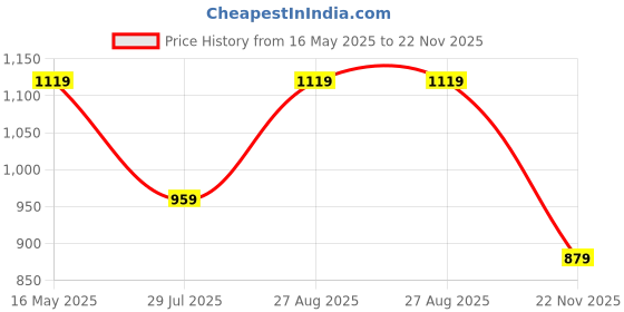 tatacliq.com VERO MODA GIRL Sharp Green Solid Fit & Flared Top vero moda girl Price History Graph from 16 May 2025 to 22 Nov 2025