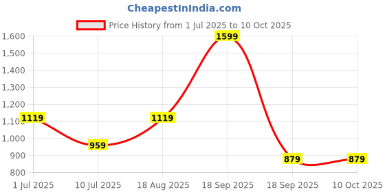 tatacliq.com VERO MODA GIRL Sharp Green Solid Fit & Flared Top vero moda girl Price History Graph from 1 Jul 2025 to 9 Oct 2025